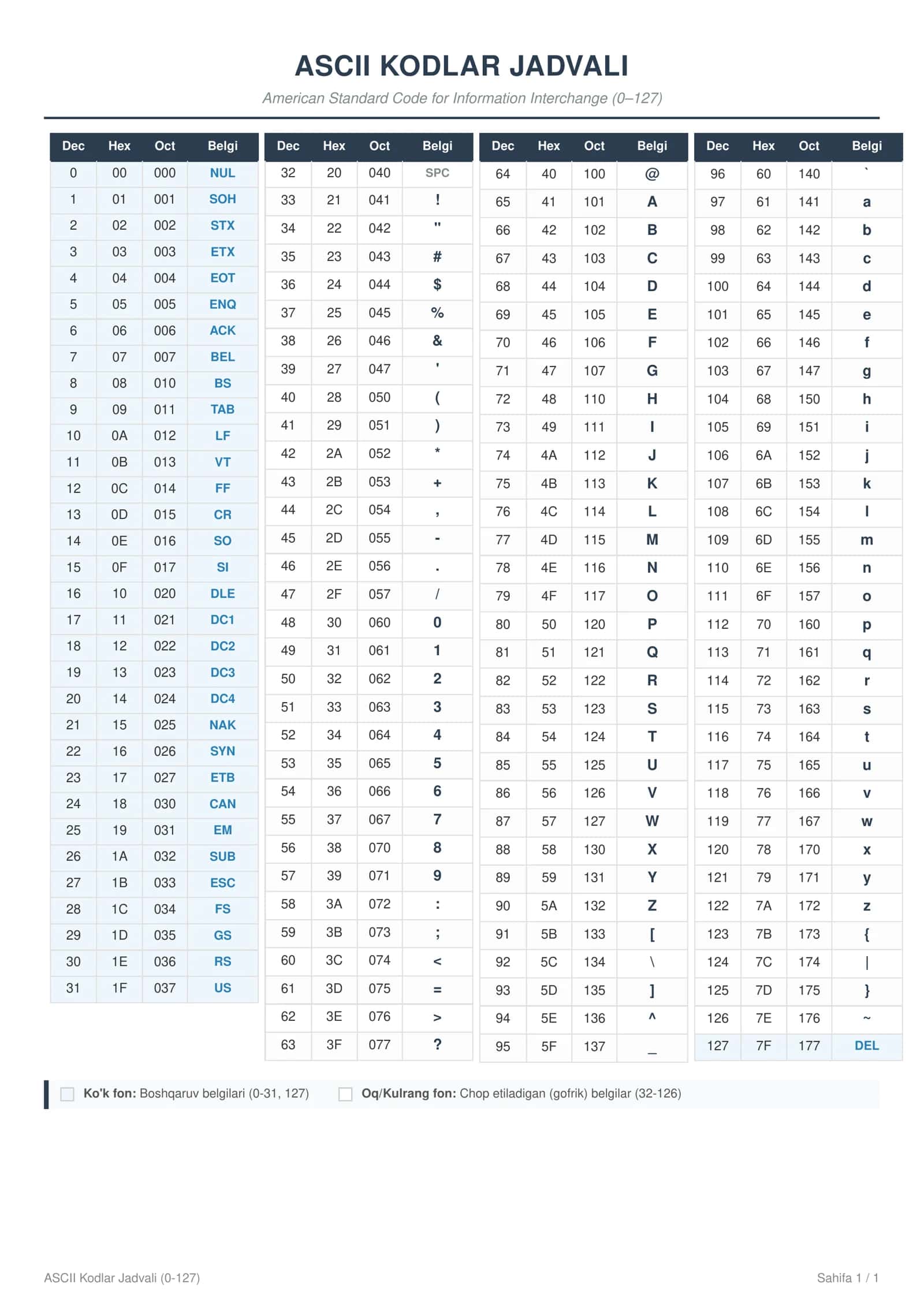 ASCII KODLAR JADVALI