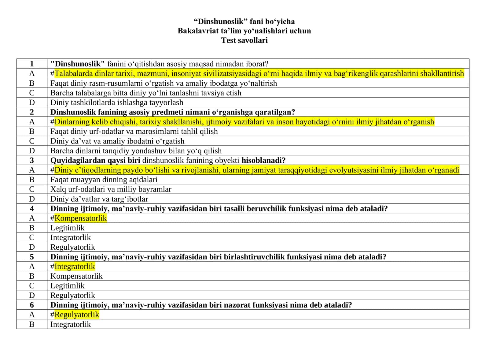 “Dinshunoslik” fani bo‘yicha Bakalavriat ta’lim yo‘nalishlari uchun Test savollari