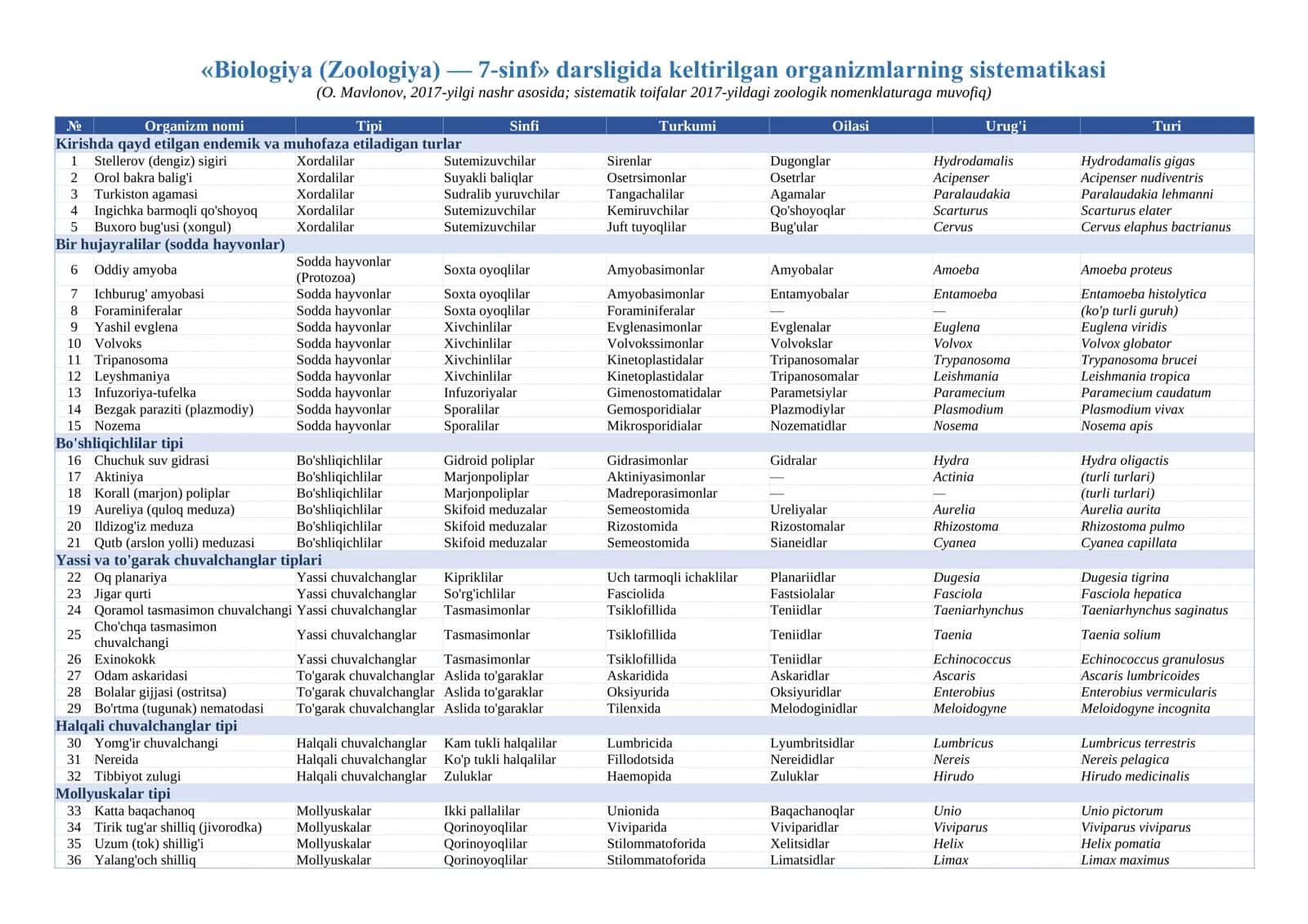 Biologiya (Zoologiya) — 7-sinf