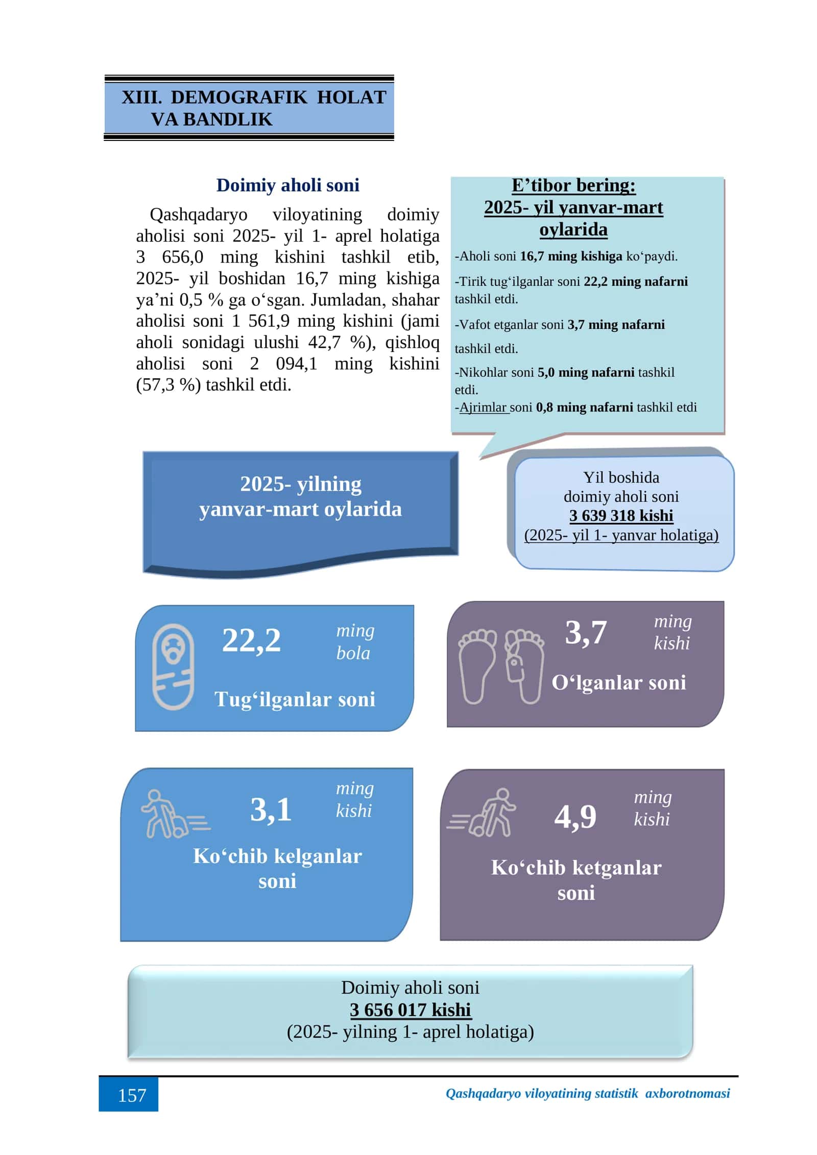 Qashqadaryo viloyatining statistik axborotnomasi
