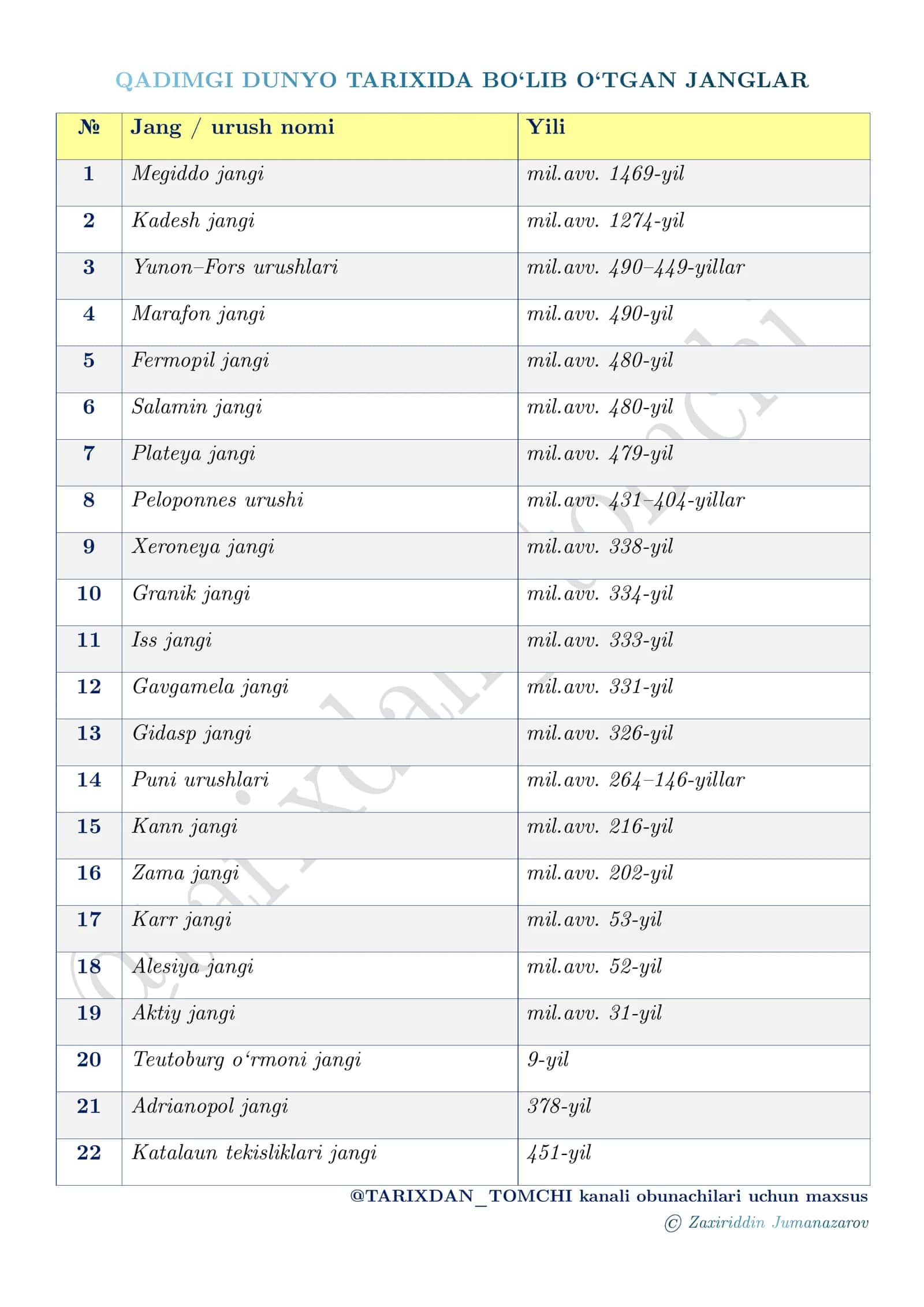 QADIMGI DUNYO TARIXIDA BO‘LIB O‘TGAN JANGLAR