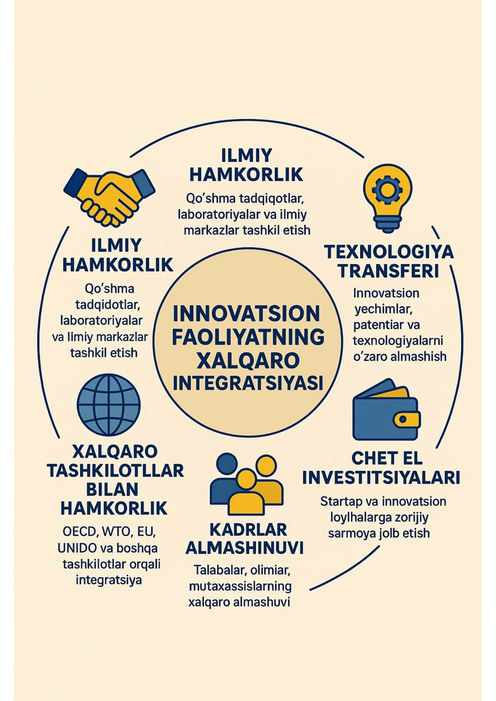 Innovatsion faoliyat xalqaro integratsiy