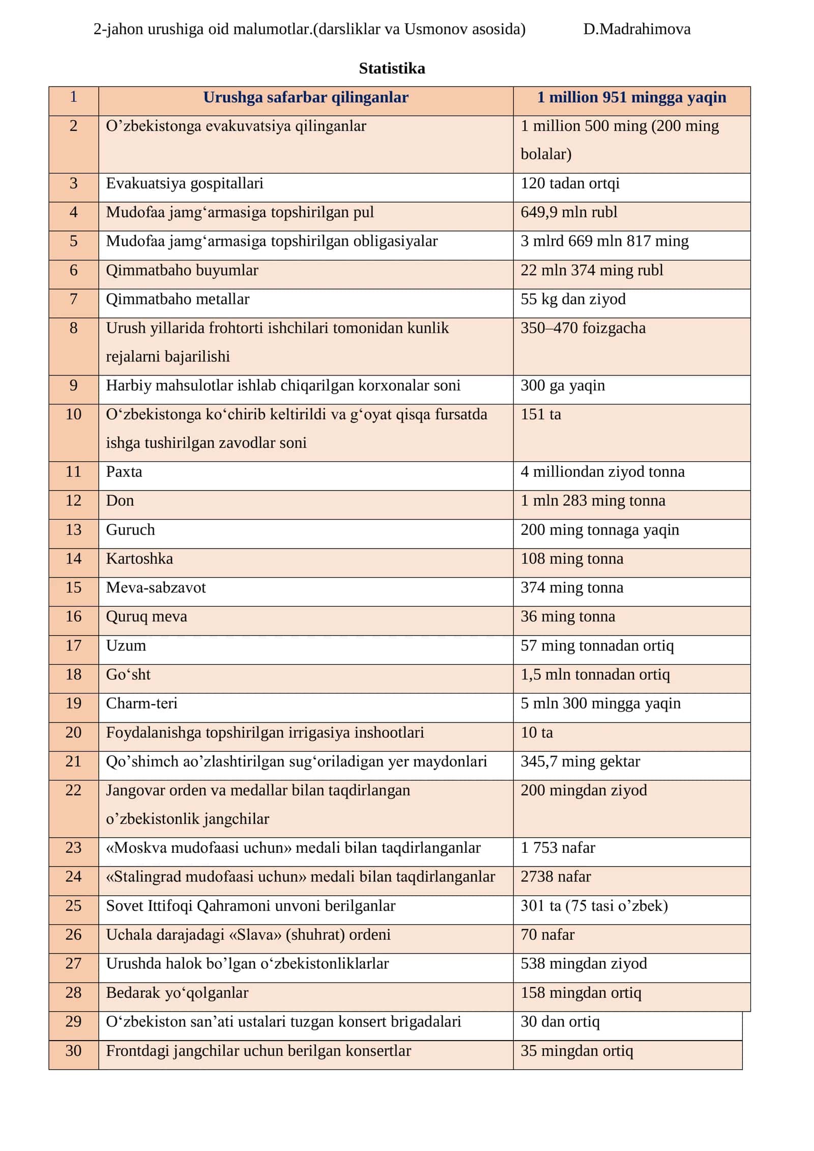 2-jahon urushiga oid malumotlar.(darsliklar va Usmonov asosida)