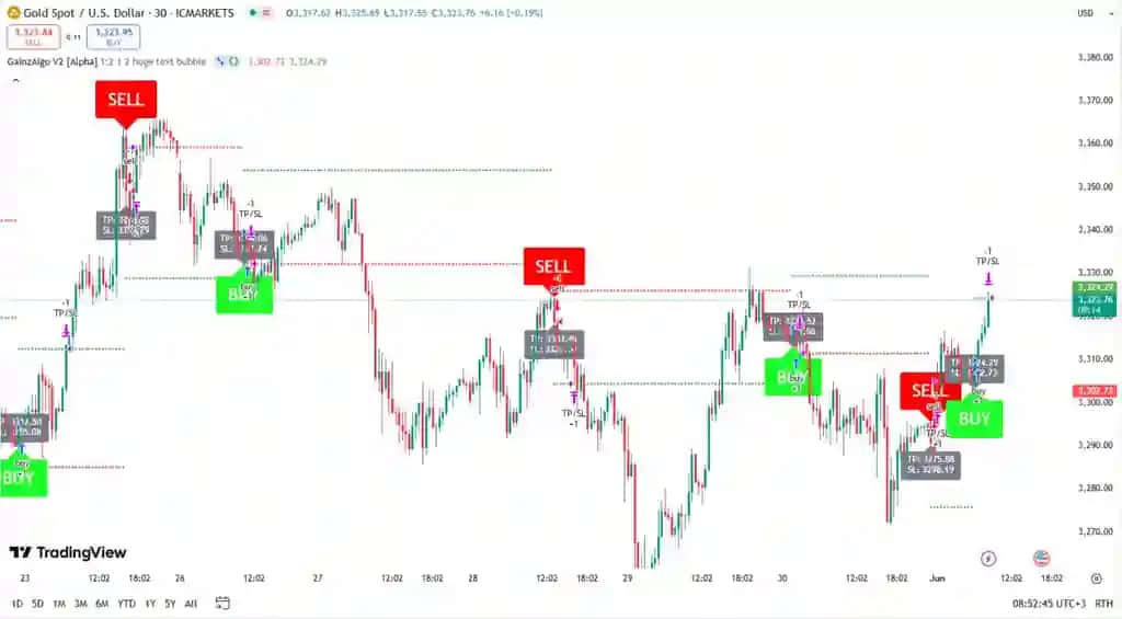 Indicator GainzAlgo V2 Alpha for TradingView