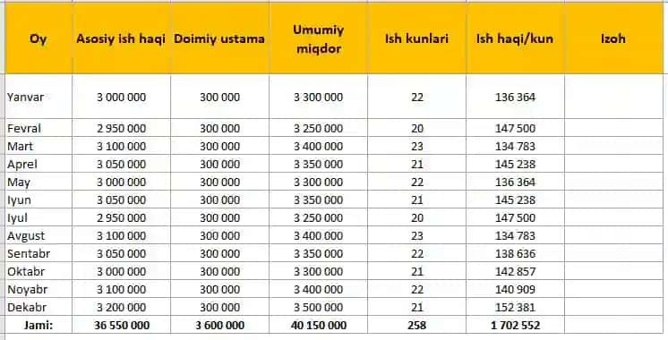 Excel asosidagi mehnat ta’tili hisoboti