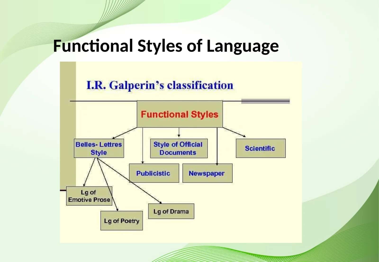 Functional Styles of Language