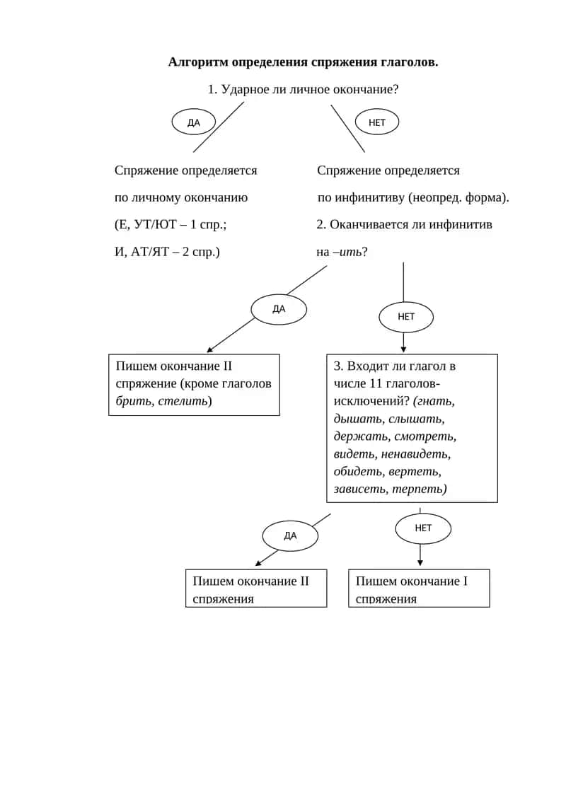 Алгоритм определения спряжения глаголов