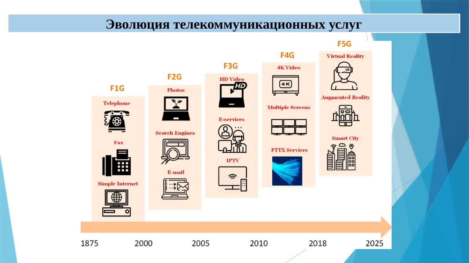 Эволюция телекоммуникационных услуг