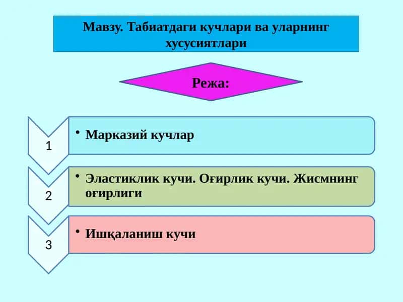Табиатдаги кучлар ва уларнинг хусусиятлари