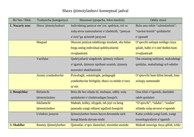 Shaxs ijtimoiylashuvi konseptual jadval