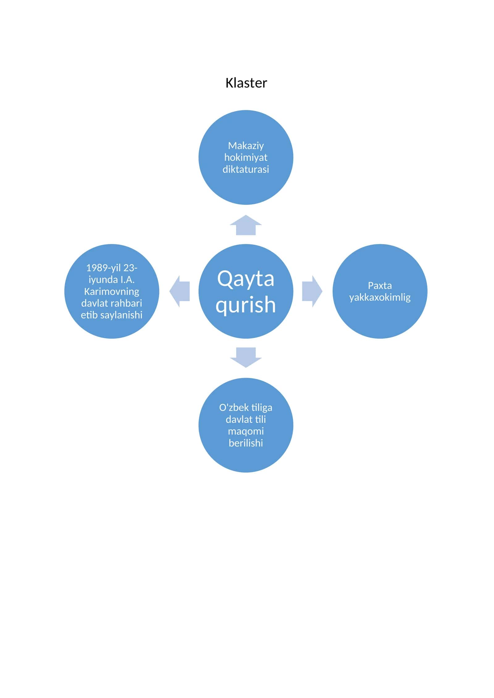 klaster qayta qurish yillari
