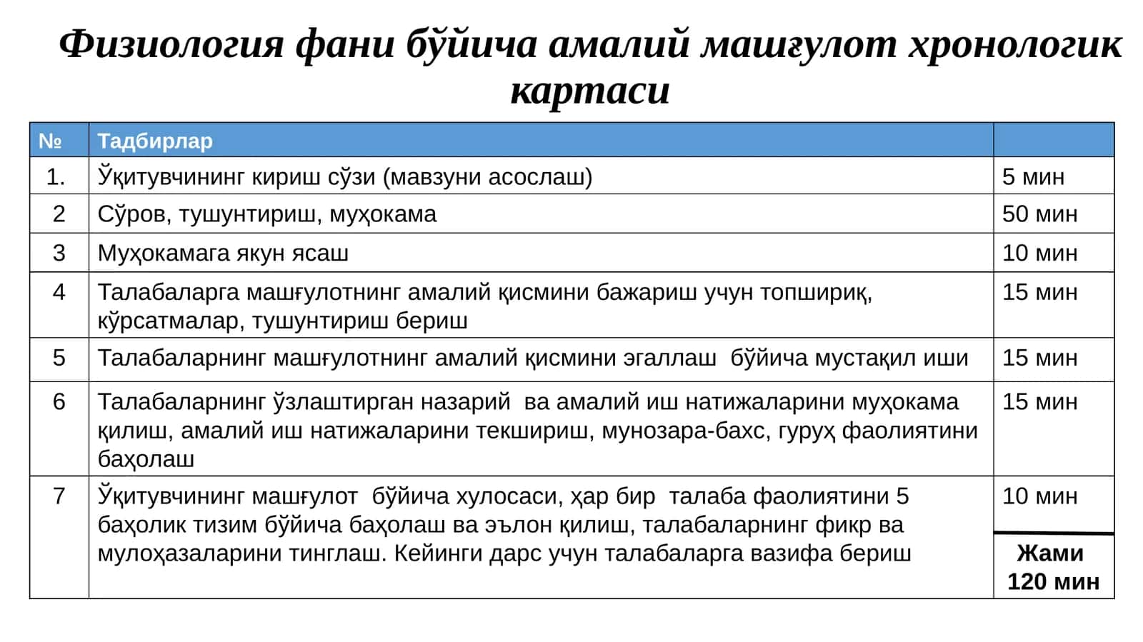 Физиология фани бўйича амалий машғулот хронологиккартаси