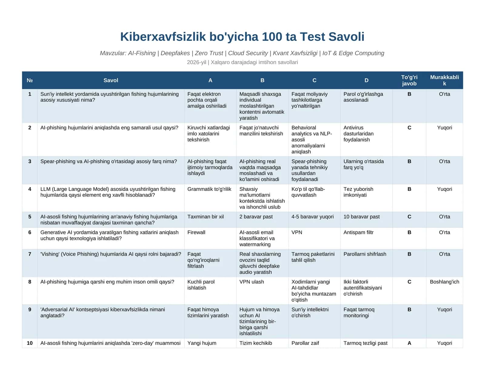 Kiberxavfsizlik bo'yicha test javoblari 2026