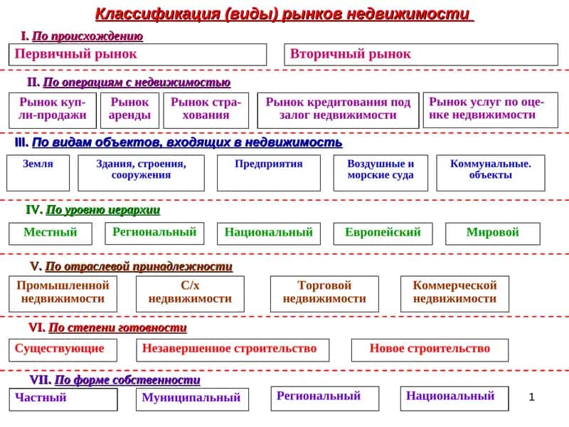 Классификация (виды) рынков недвижимости