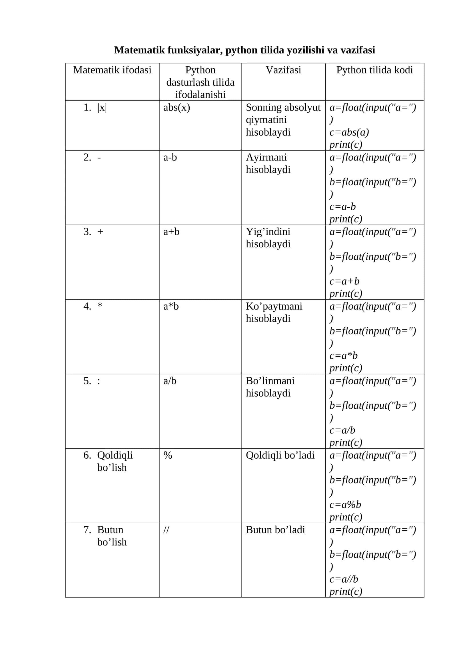 Matematik funksiyalar, python tilida yozilishi va vazifasi