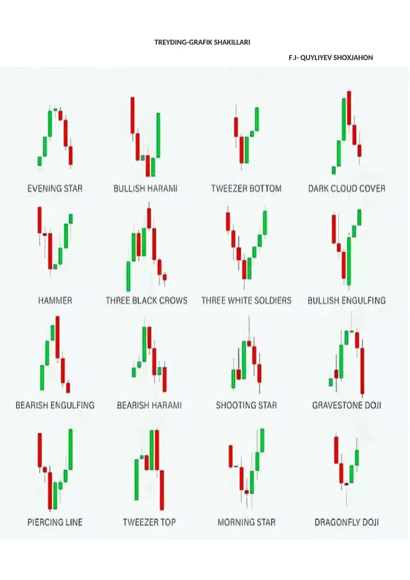 Trading grafik shakillari