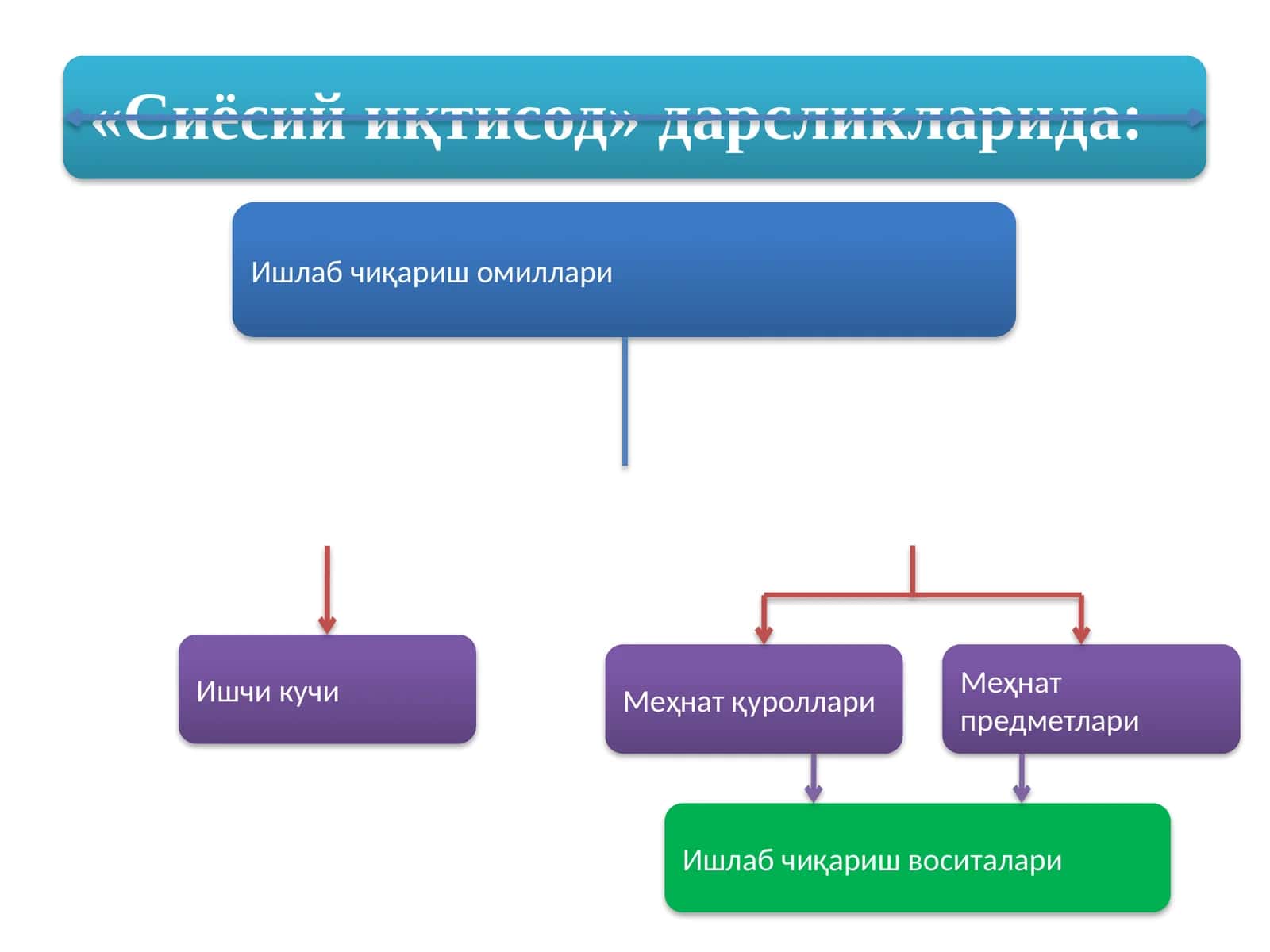 Ишлаб чиқариш омиллари