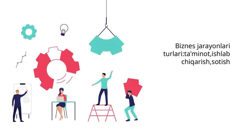 Biznes jarayonlari turlari:ta'minot,ishlab chiqarish,sotish