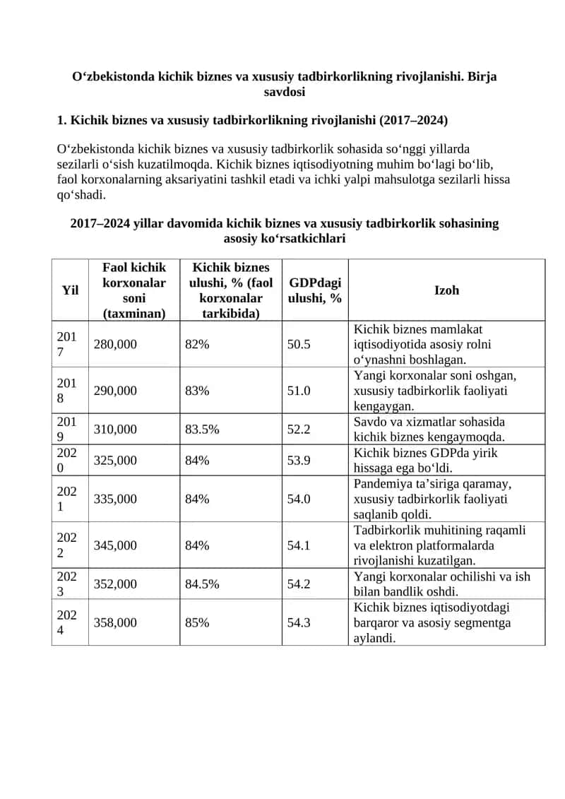 Kichik biznes va xususiy tadbirkorlikning rivojlanishi