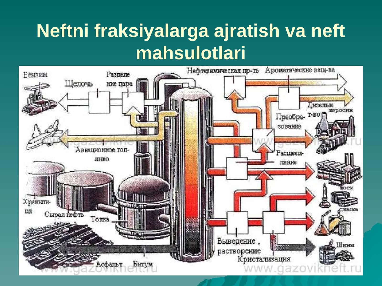 Neftnifraksiyalarga ajratish va neft mahsulotlari