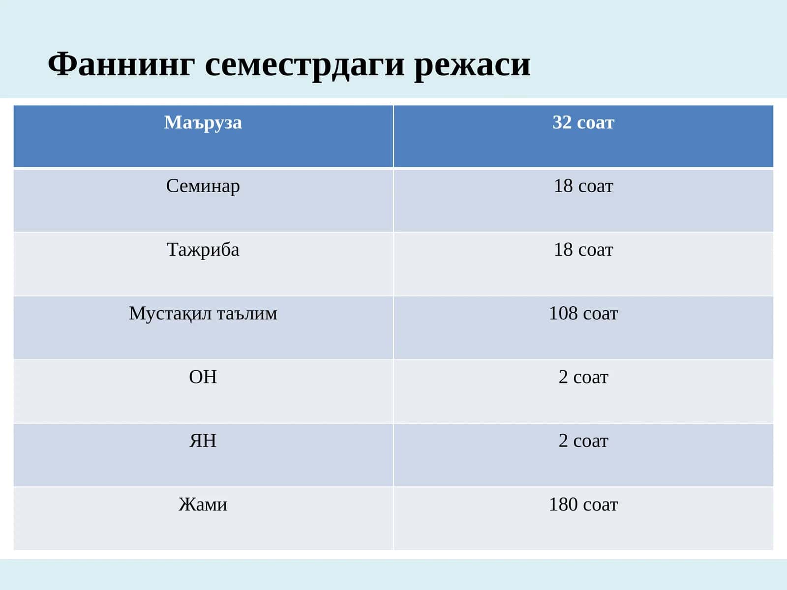 Фаннинг семестрдаги режаси