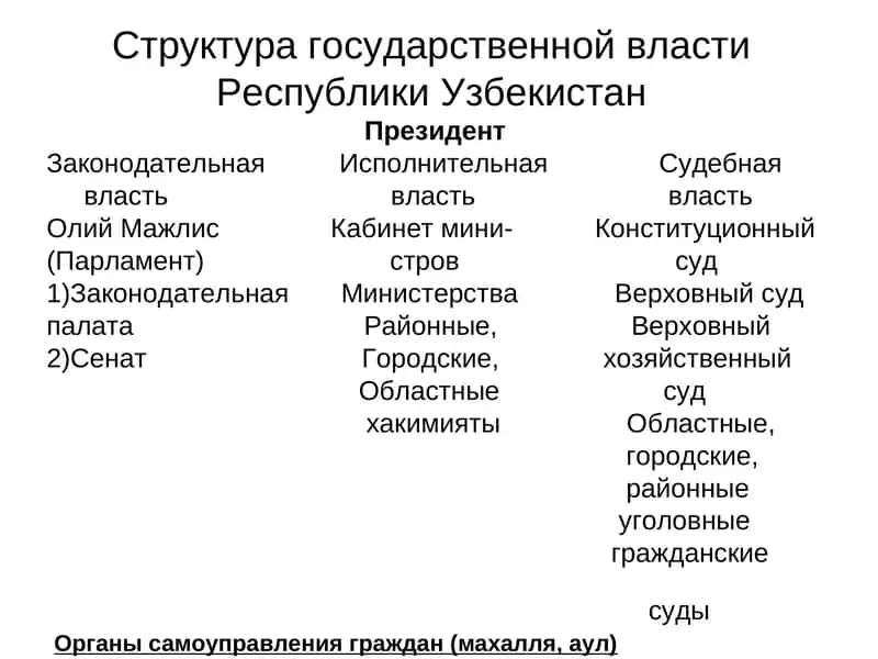 Cтруктура государственной власти Республики Узбекистан