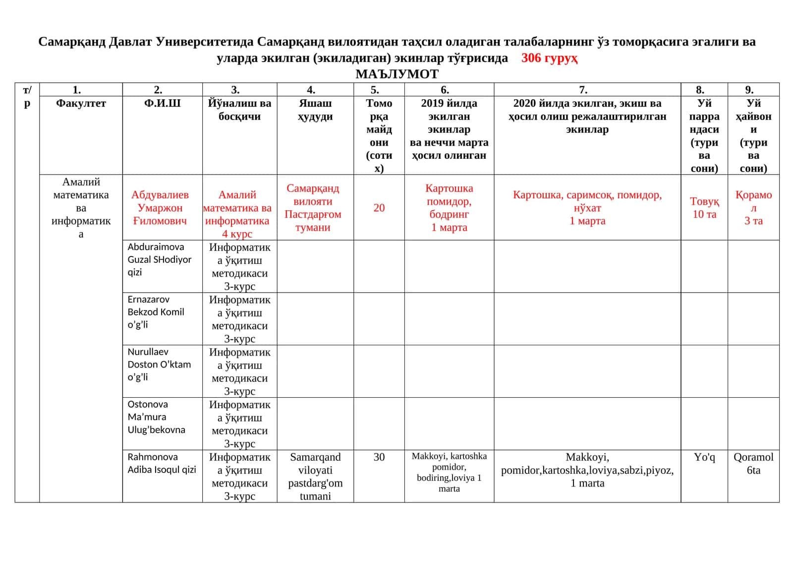 Самарқанд вилоятидан таҳсил оладиган талабаларнинг ўз томорқасига эгалиги ва уларда экилган (экиладиган) экинлар тўғрисида
