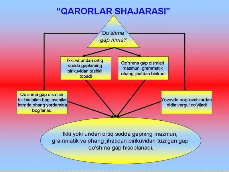 Qo’shma gaplar