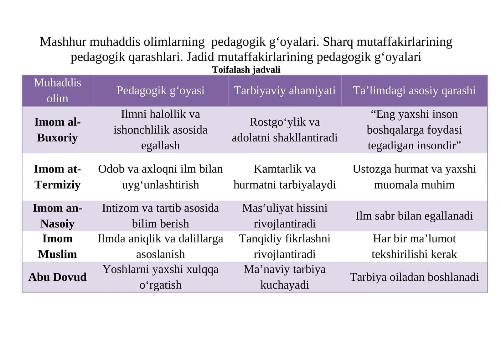 Mashhur muhaddis olimlarning pedagogik g‘oyalari. Sharq mutaffakirlarining pedagogik qarashlari. Jadid mutaffakirlarining pedagogik g‘oyalari