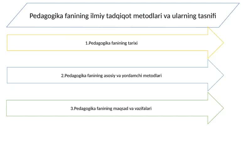 Pedagogika fanining ilmiy tadqiqot metodlari va ularning tasnifi