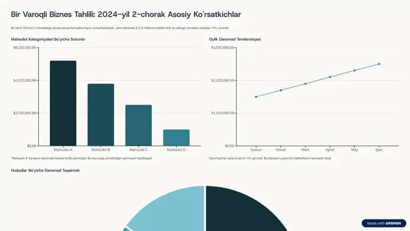 Bir Varoqli Biznes Tahlili: 2024-yil 2-chorak Asosiy Ko'rsatkichlar