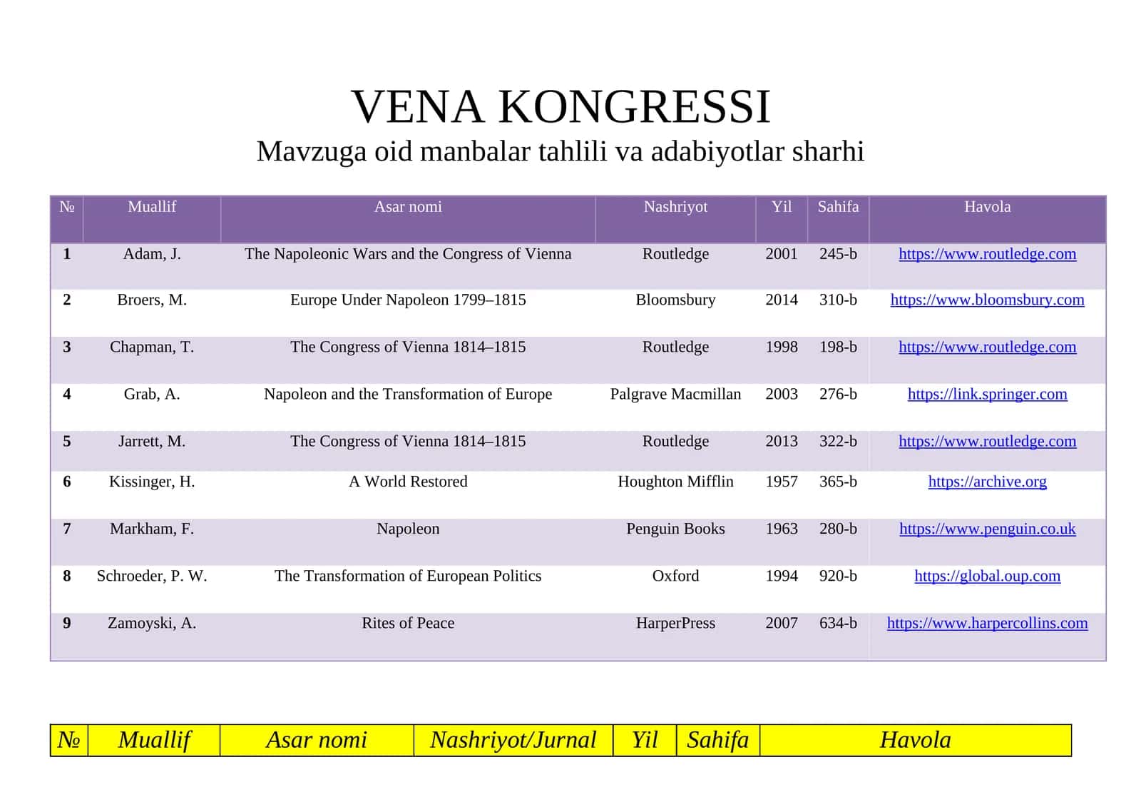 VENA KONGRESSI.Mavzuga oid manbalar tahlili va adabiyotlar sharhi