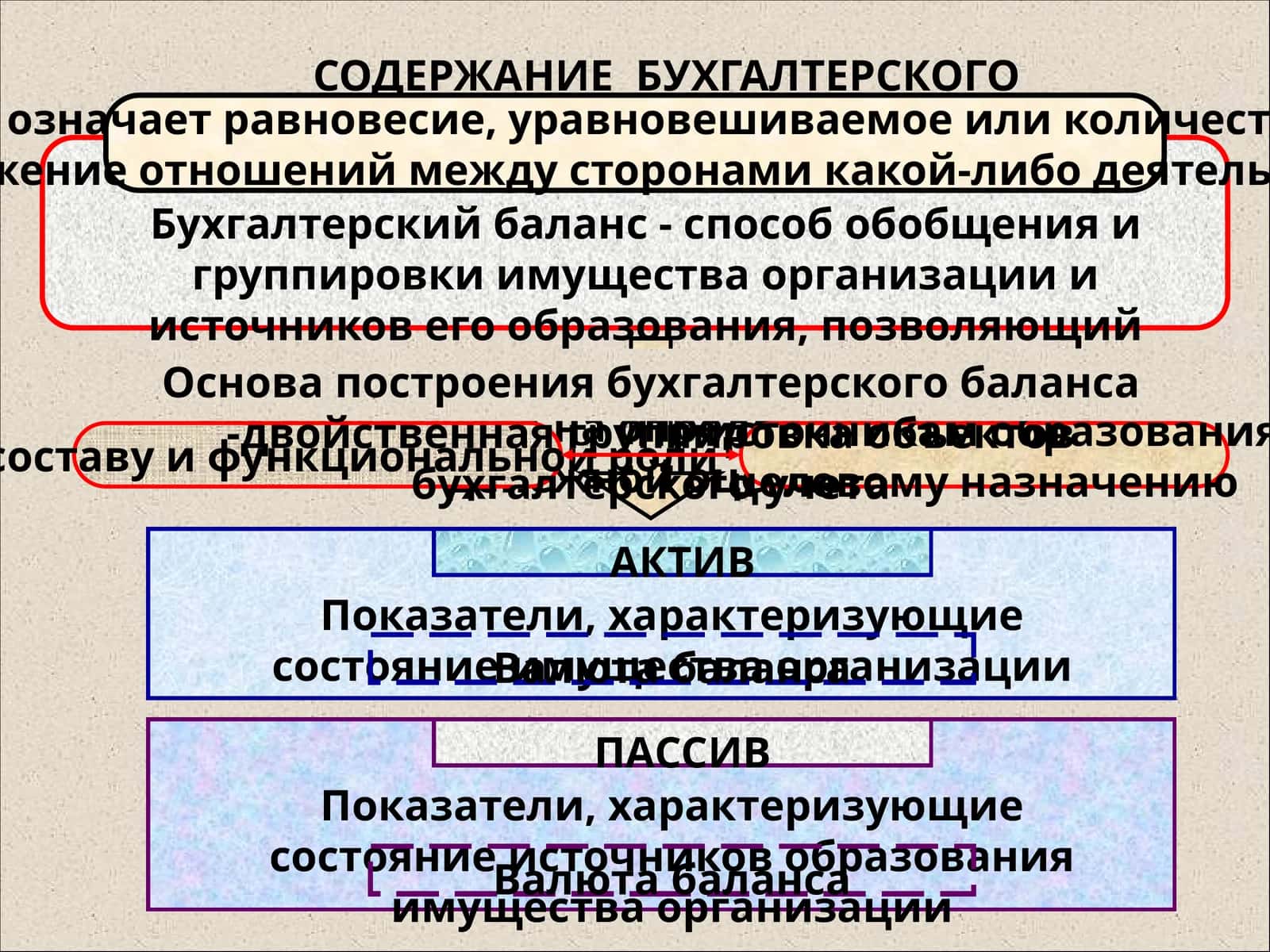 СОДЕРЖАНИЕ БУХГАЛТЕРСКОГО БАЛАНСА