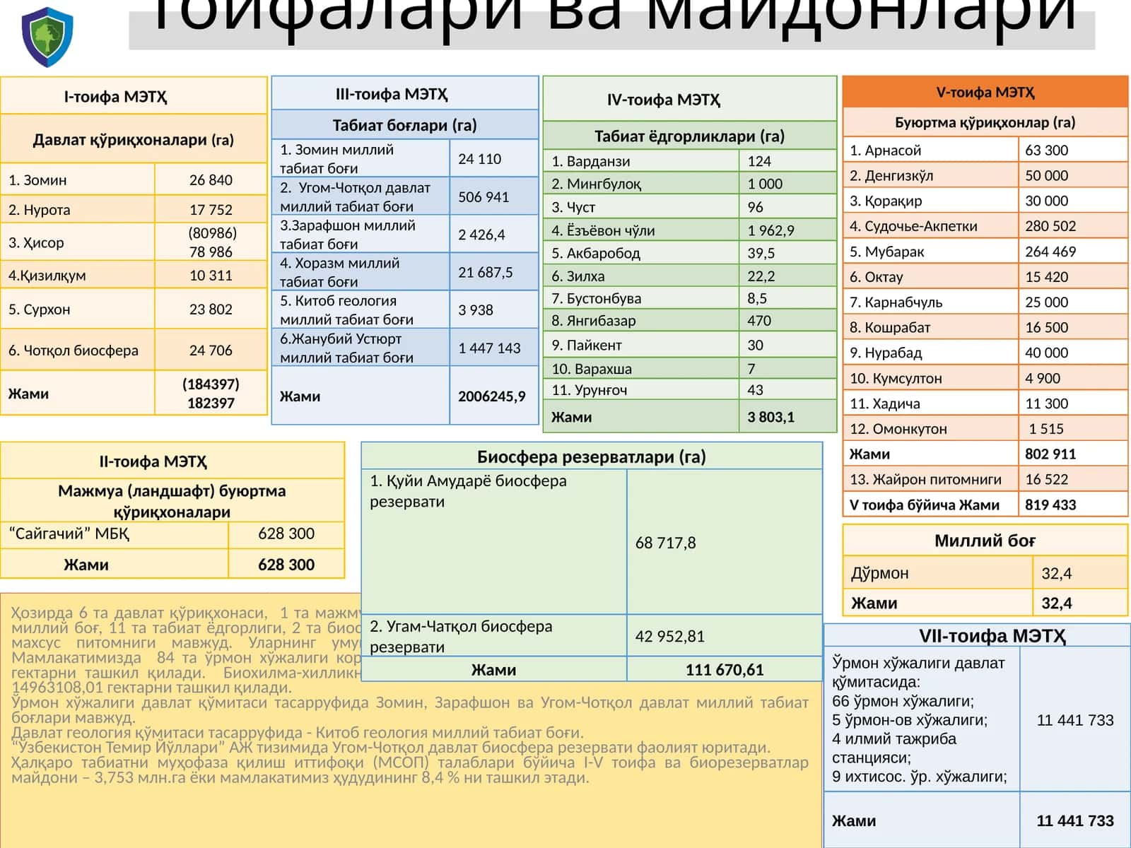 Муҳофаза этиладиган табиий ҳудудлар тоифалари ва майдонлари
