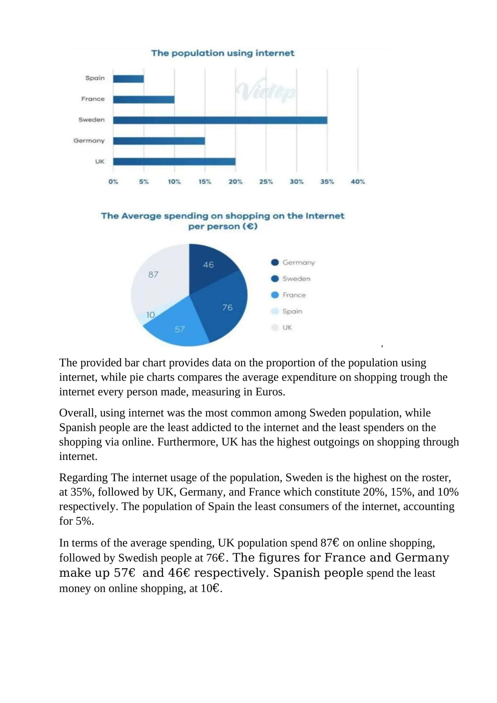 Internet Usage and Online Shopping Expenditure Comparison