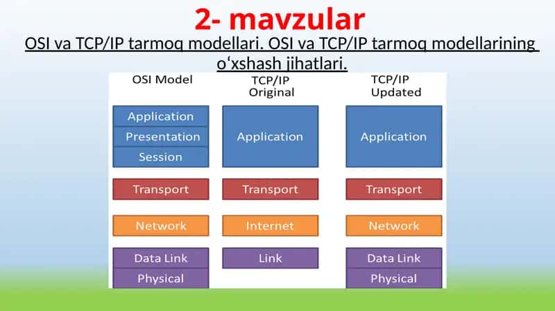 OSI va TCP/IP tarmoq modellari. OSI va TCP/IP tarmoq modellarining o‘xshash jihatlari taqdimot
