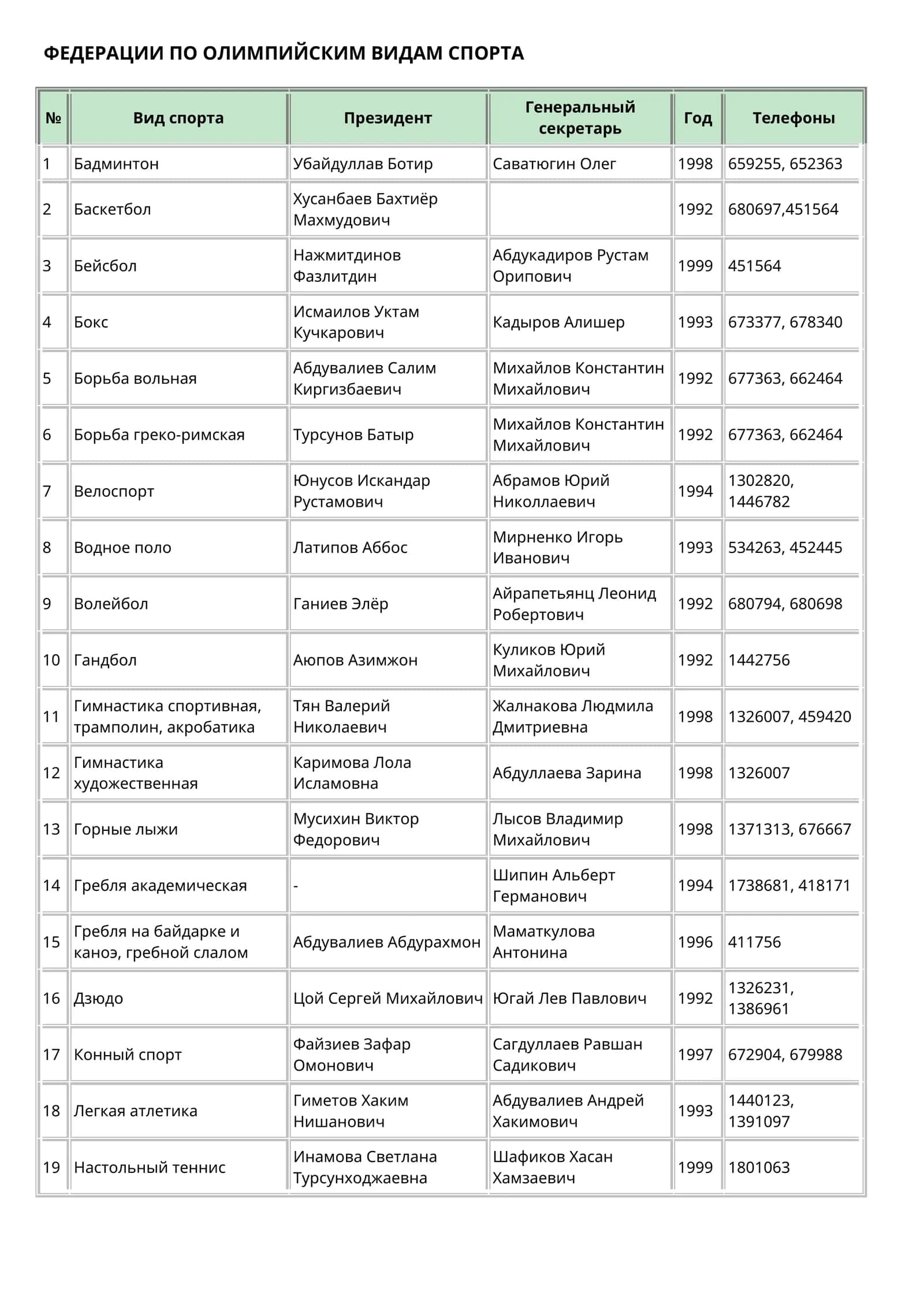 Гимнастика спортивная, трамполин, акробатика