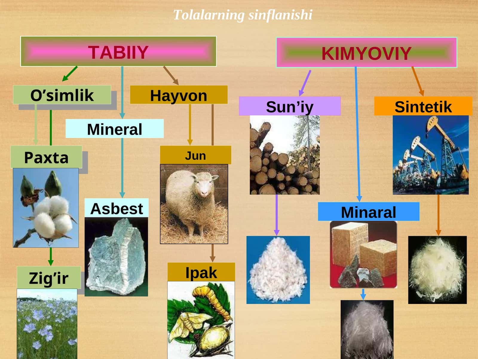Tabiiy va sintetik tolalar