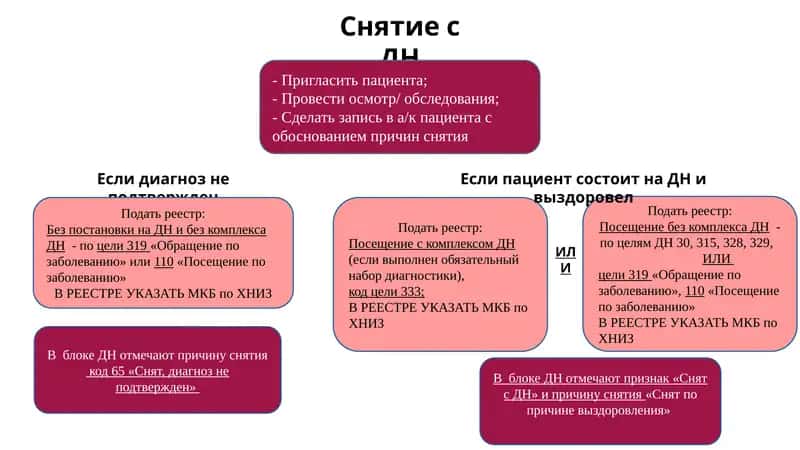 Снятие с ДН