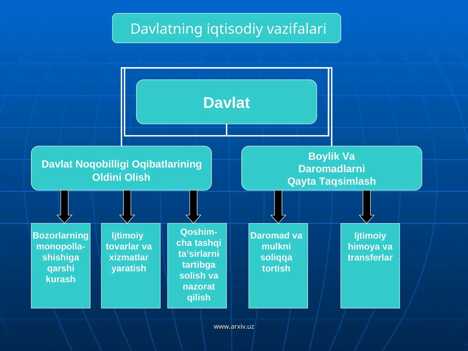 Davlatning iqtisodiy vazifalari