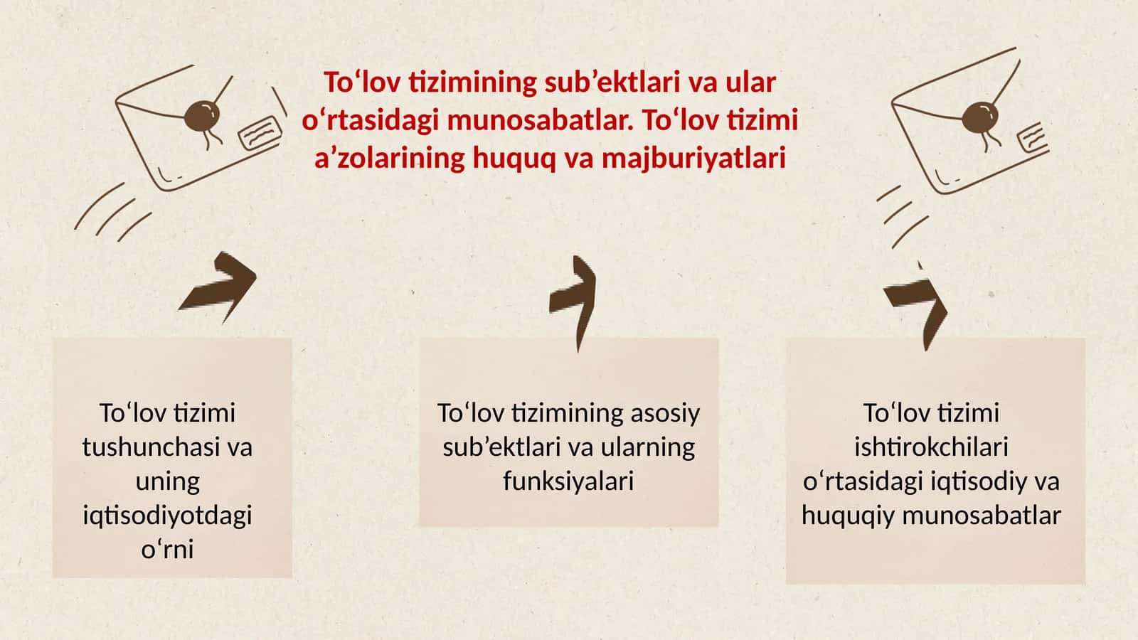 To‘lov tizimining sub’ektlari va ular o‘rtasidagi munosabatlar. To‘lov tizimi a’zolarining huquqlari
