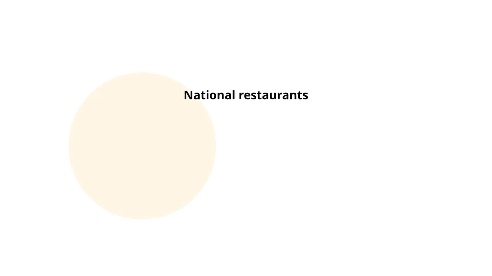 National restaurants