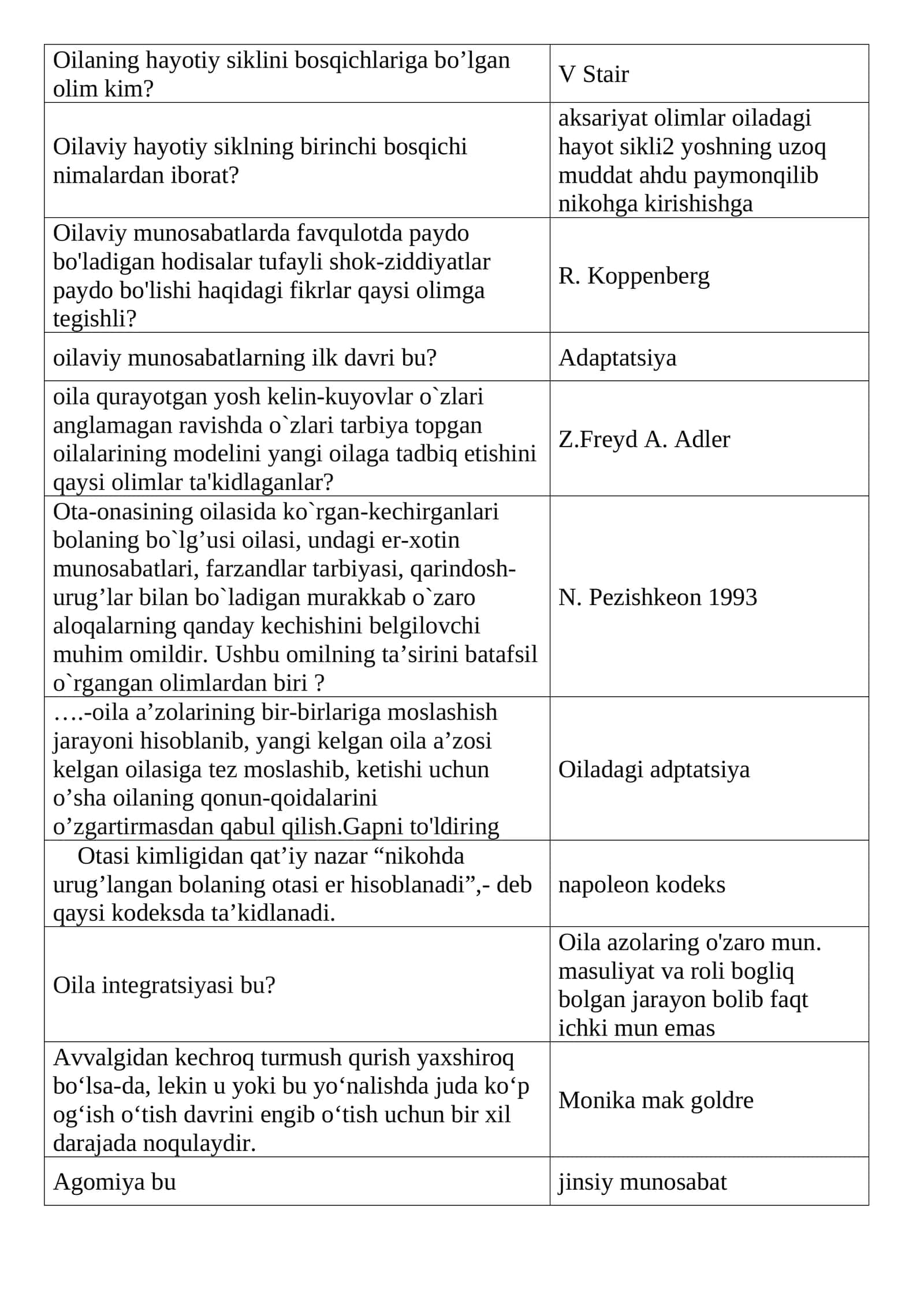 Oilaning hayotiy siklini bosqichlariga bo’lgan olim kim?