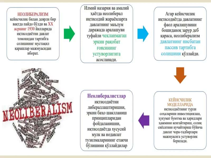 Хозирги замон иқтисодий таълимотлари шаклланиши ва ривожланишининг асосий хусусиятлари