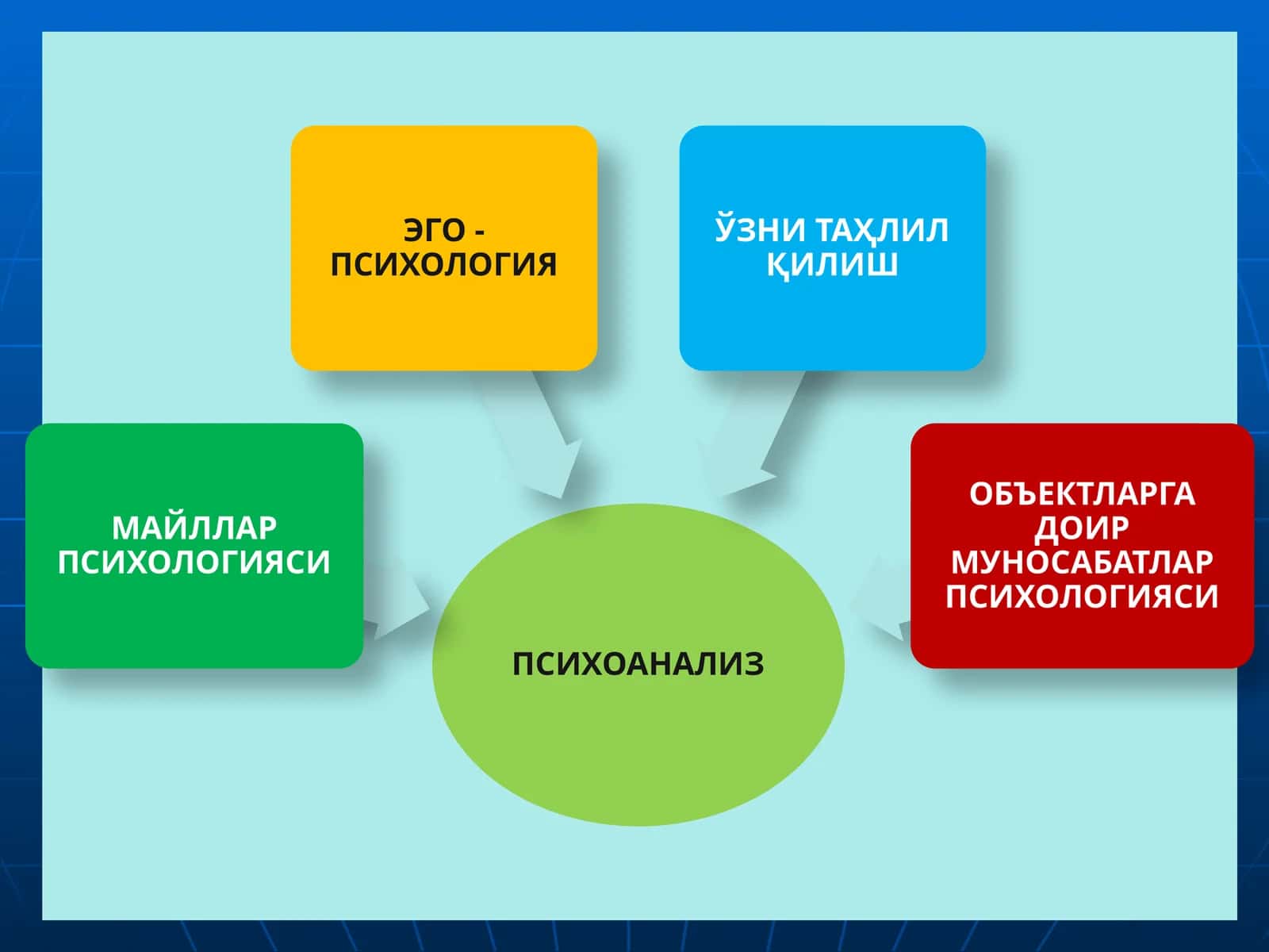Майлларпсихологияси/ либидоназарияси(Фрейдгакўра)