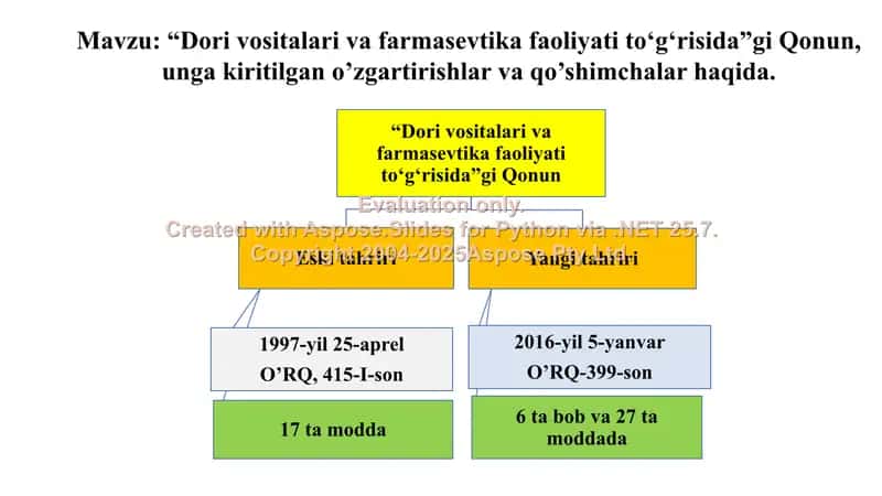 2. “Dori vositalari va farmasevtika faoliyati to‘g‘risida”gi Qonun, unga kiritilgan o’zgartirishlar va qo’shimchalar. Klaster, 2 ta