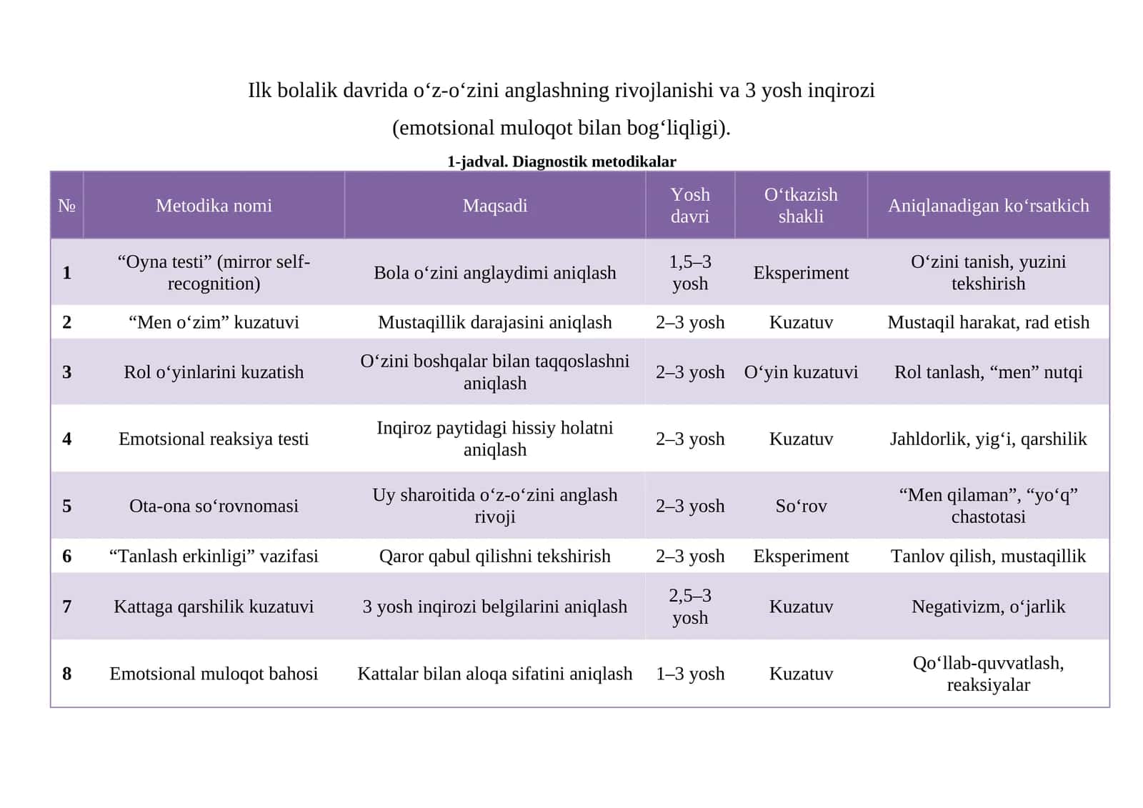 Ilk bolalik davrida o‘z-o‘zini anglashning rivojlanishi va 3 yosh inqirozi (emotsional muloqot bilan bog‘liqligi)