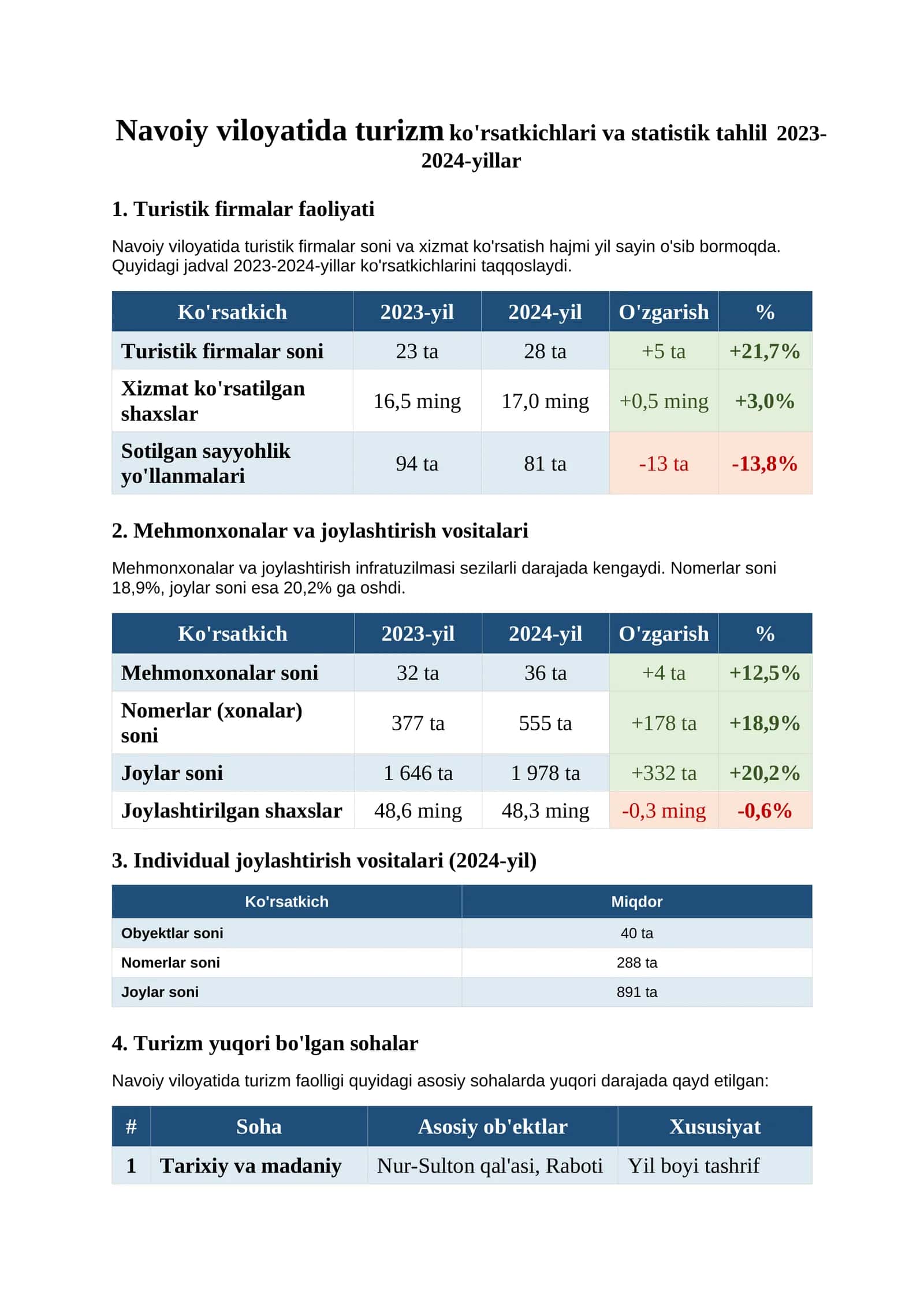 Navoiy viloyatida turizm ko'rsatkichlari va statistik tahlil 2023-2024-yillar