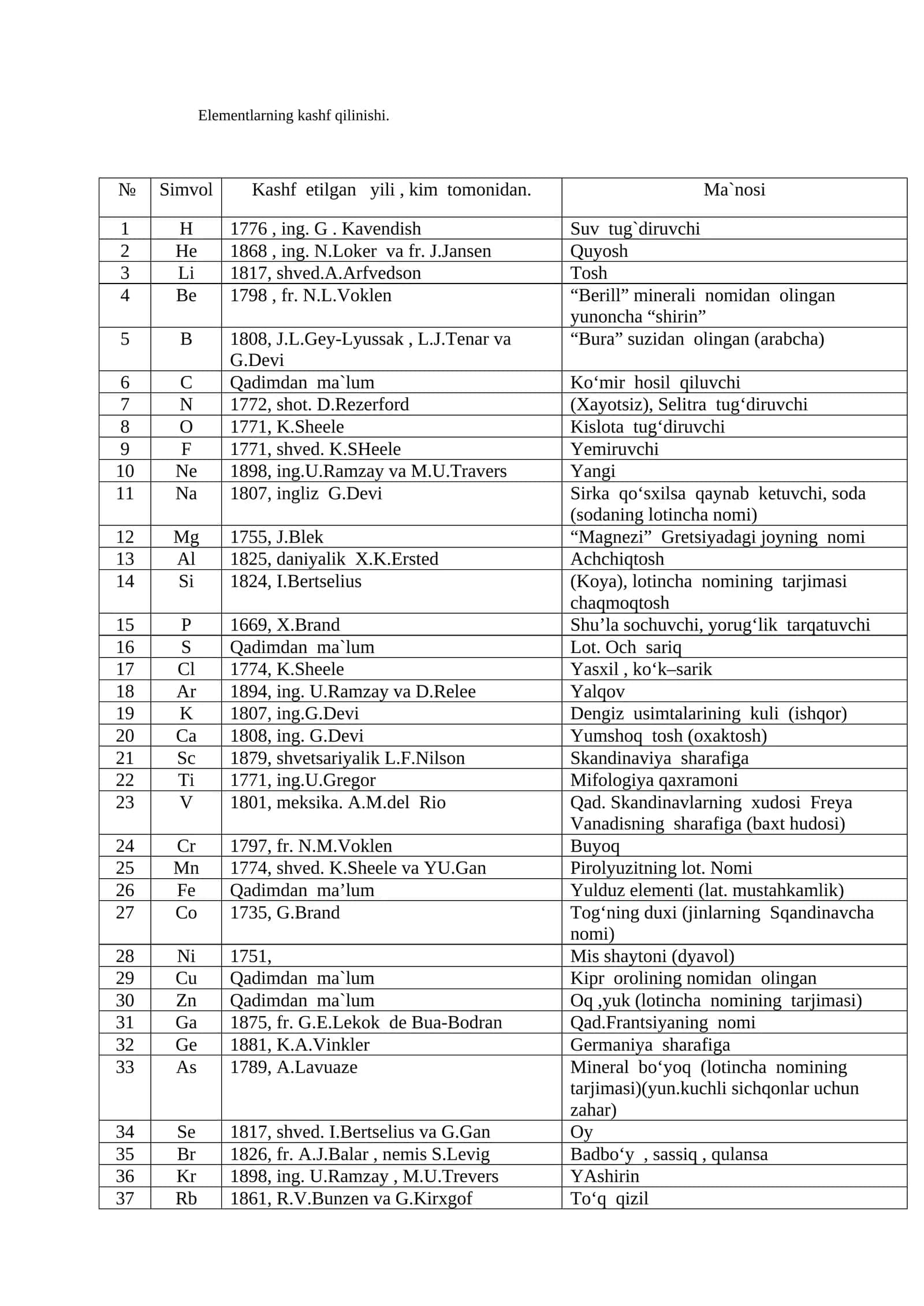 Elementlarning kashf qilinishi