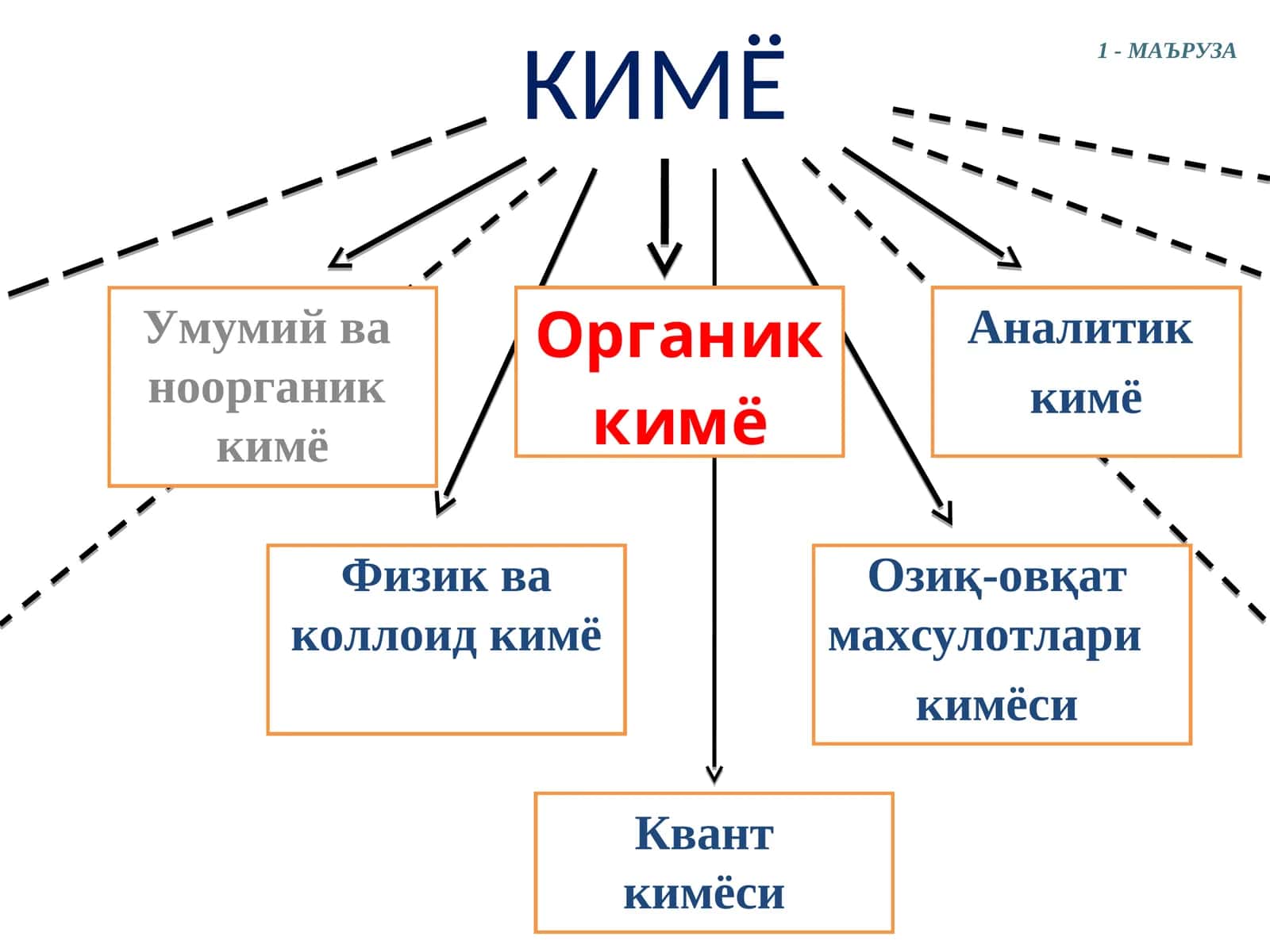 Органик кимё: МАЪРУЗА, Аналитик кимё, Физик ва коллоидкимё